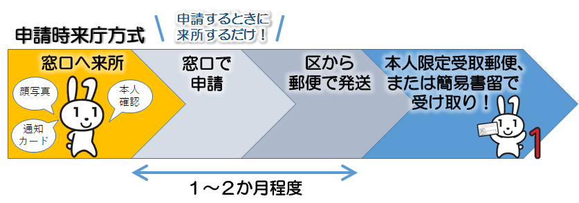 マイナンバーカード申請の流れ